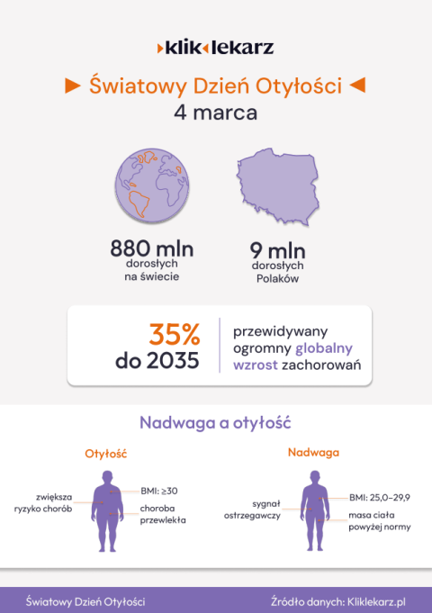 ŚWIATOWY DZIEŃ OTYŁOŚCI